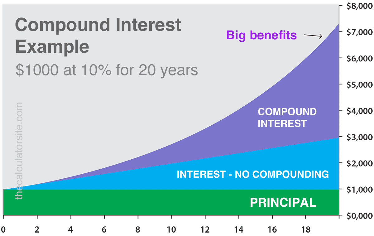 compound interest example