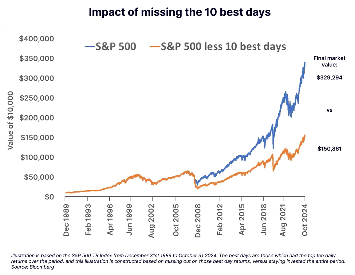 impact of missing the 10 best days